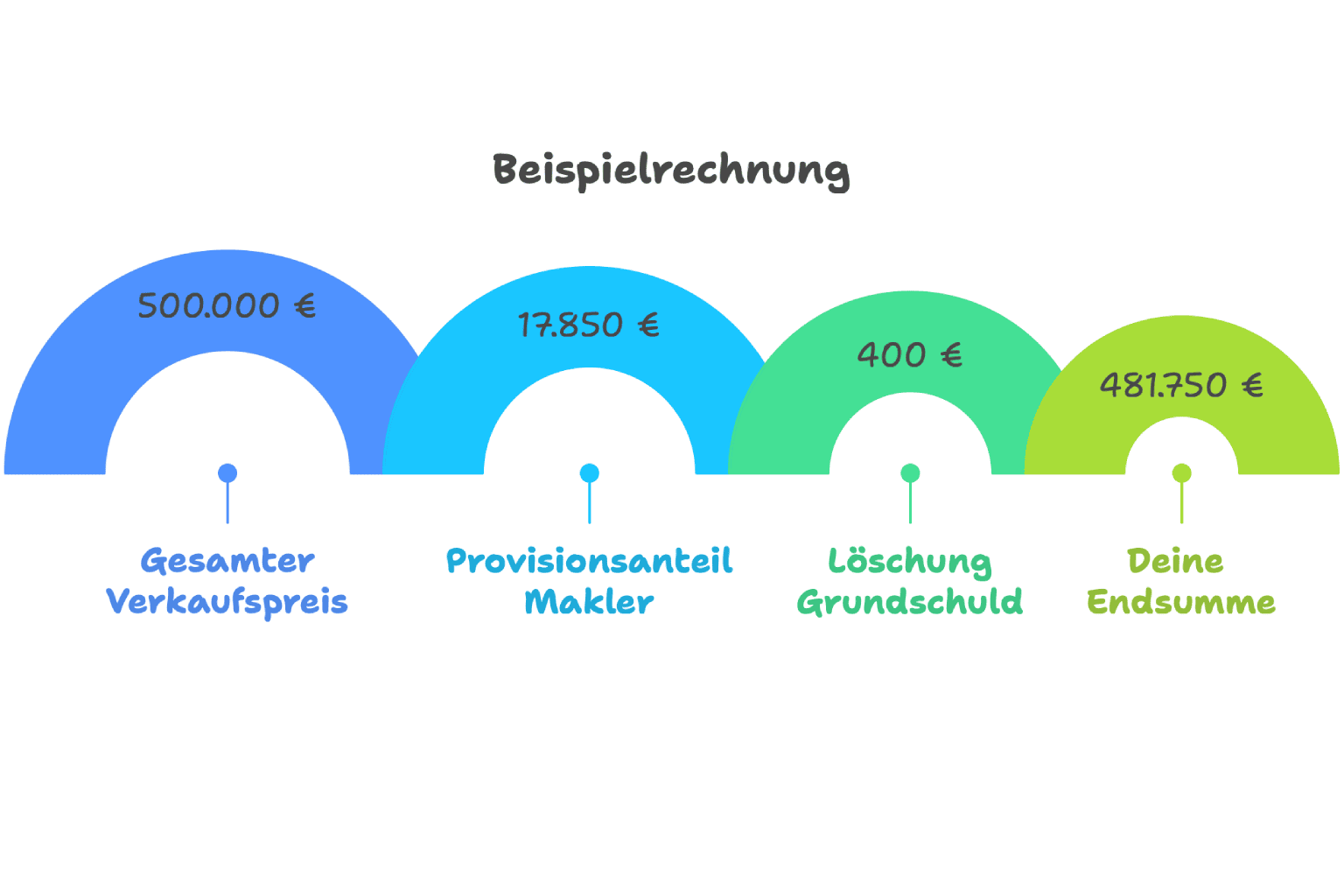 was zahlst du bei DJ